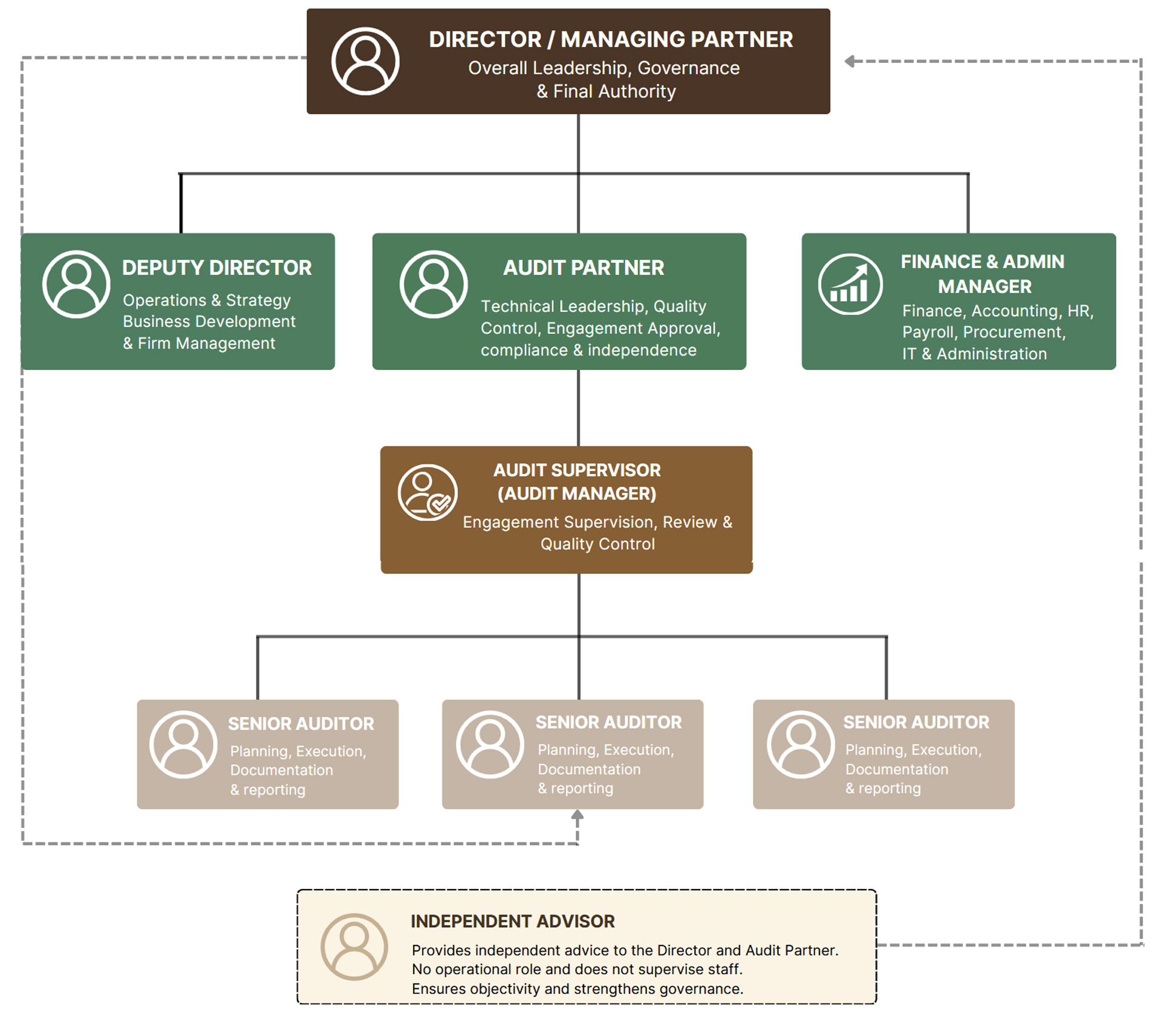 Organizational Chart
